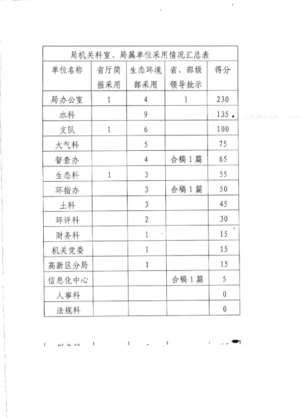 咸宁市生态环境局关于2022年度政务信息工作情况的通报_5.jpg